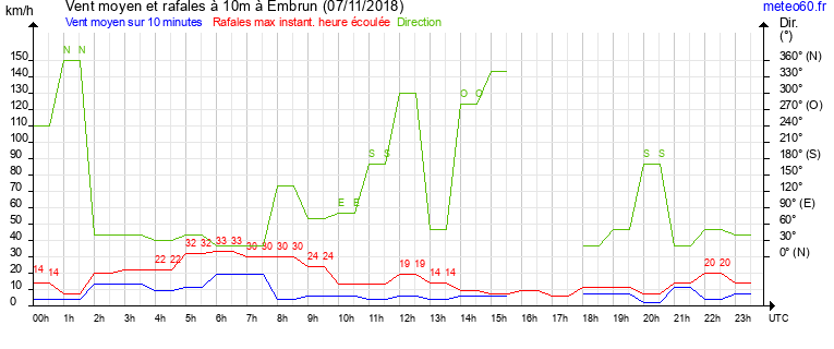 vent moyen et rafales