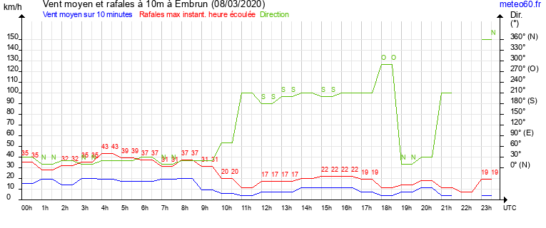 vent moyen et rafales