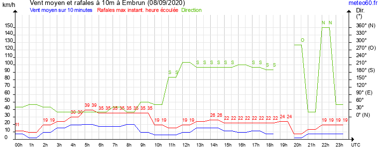 vent moyen et rafales