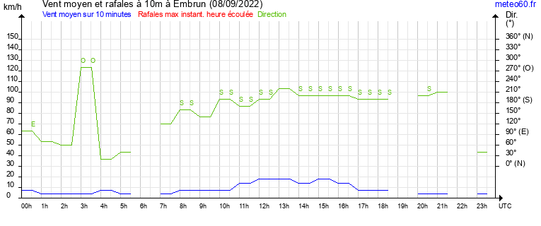 vent moyen et rafales