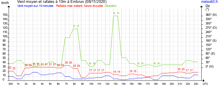 vent moyen et rafales