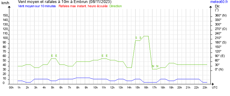 vent moyen et rafales