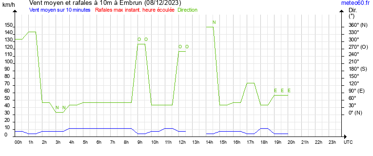 vent moyen et rafales