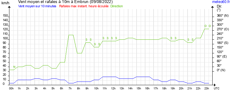 vent moyen et rafales