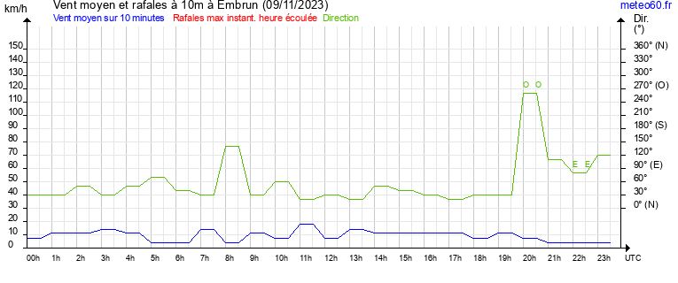 vent moyen et rafales