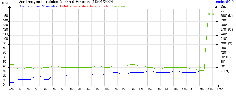 vent moyen et rafales