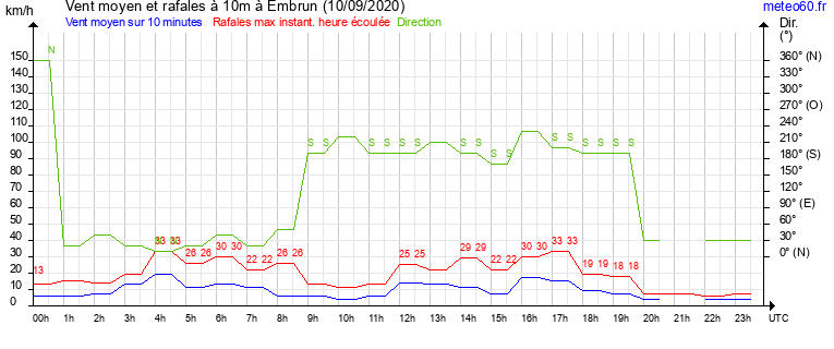 vent moyen et rafales