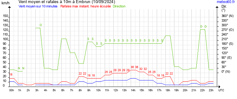 vent moyen et rafales