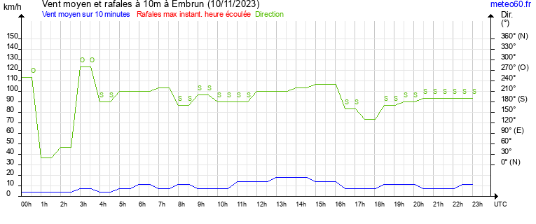 vent moyen et rafales