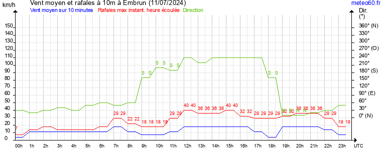 vent moyen et rafales