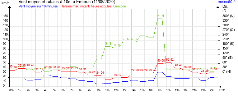 vent moyen et rafales