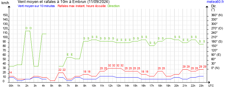 vent moyen et rafales