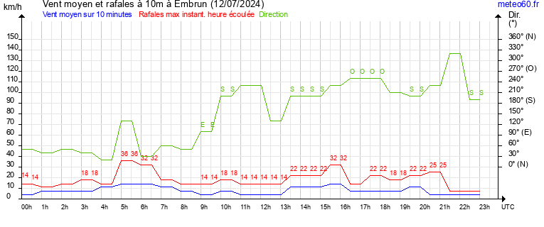 vent moyen et rafales