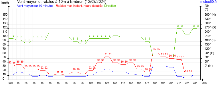 vent moyen et rafales