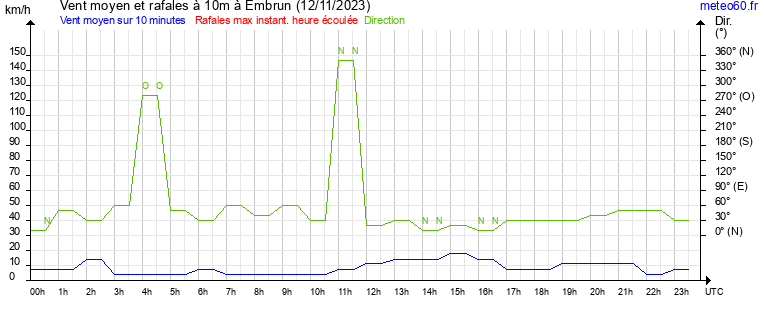 vent moyen et rafales