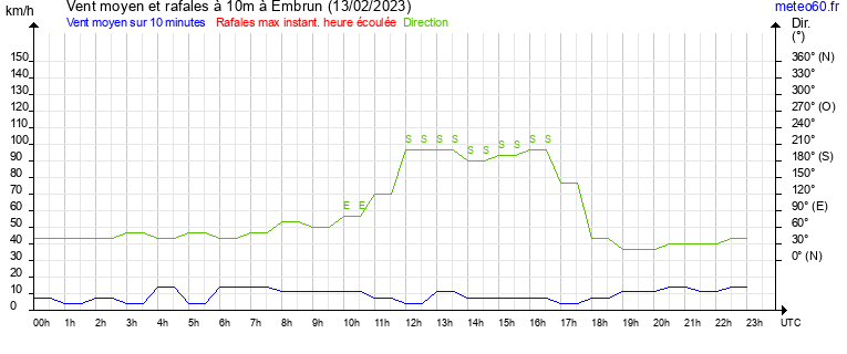 vent moyen et rafales