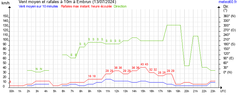 vent moyen et rafales