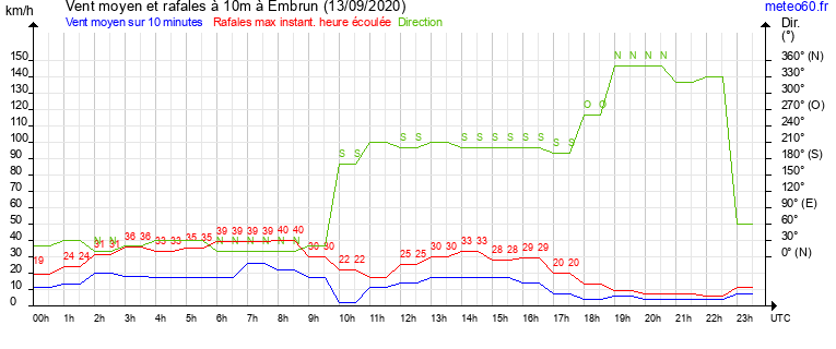 vent moyen et rafales