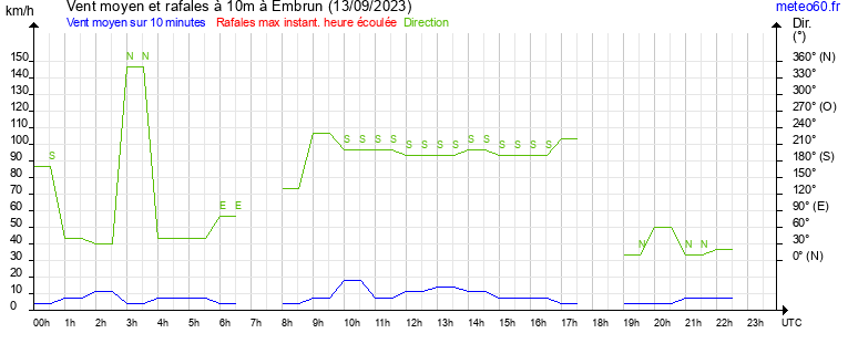 vent moyen et rafales