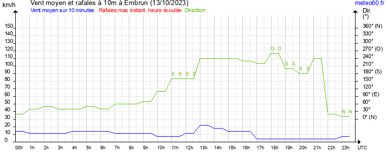 vent moyen et rafales