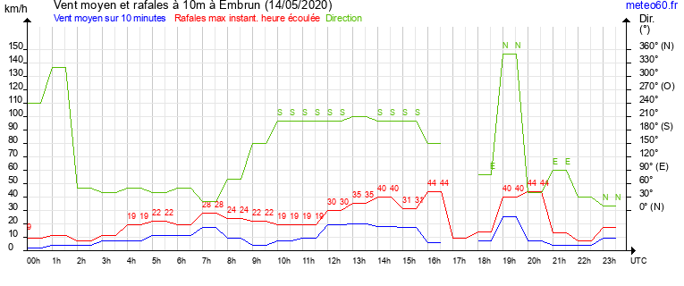 vent moyen et rafales