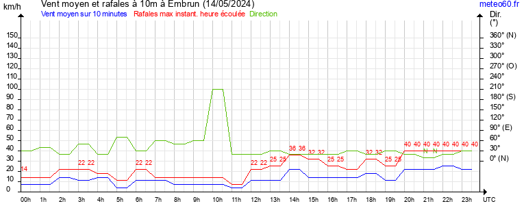 vent moyen et rafales