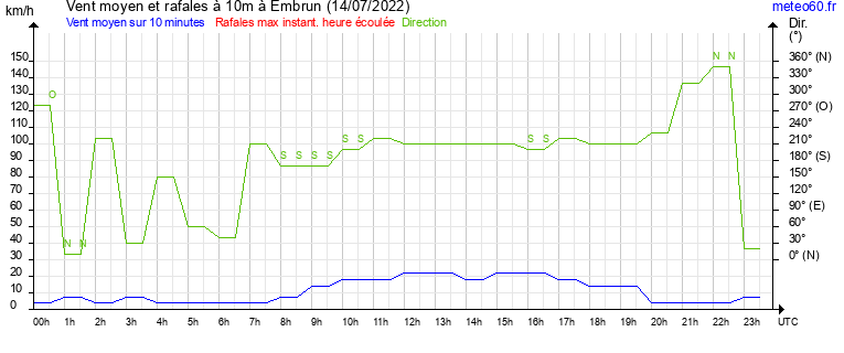 vent moyen et rafales