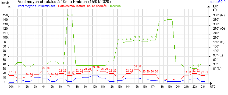 vent moyen et rafales