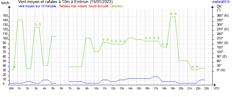 vent moyen et rafales