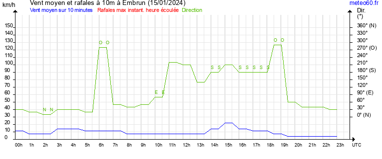 vent moyen et rafales