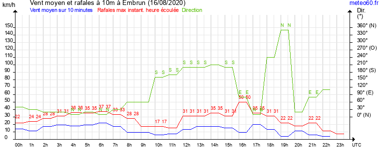 vent moyen et rafales