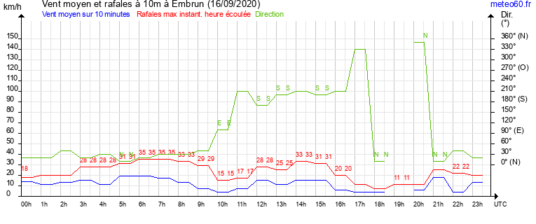 vent moyen et rafales