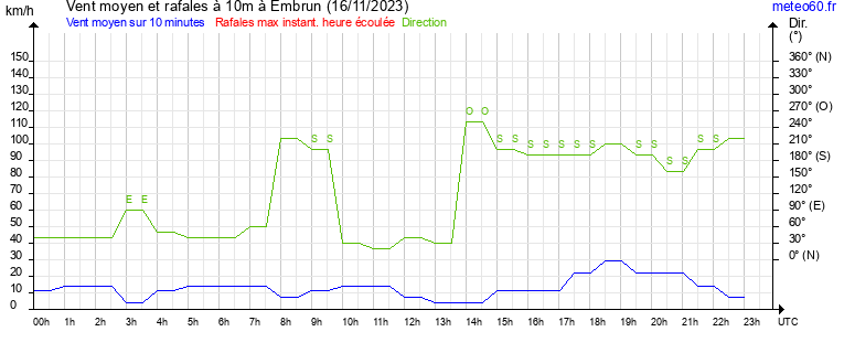 vent moyen et rafales