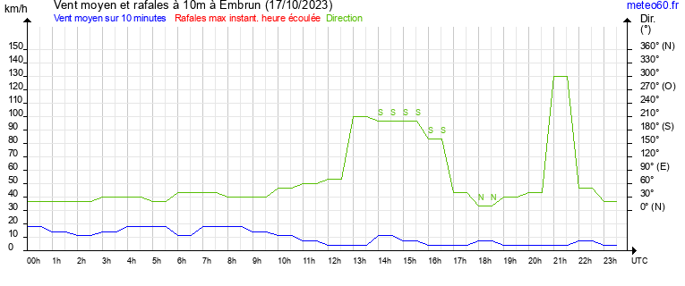 vent moyen et rafales