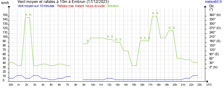 vent moyen et rafales