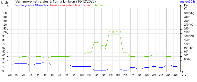 vent moyen et rafales