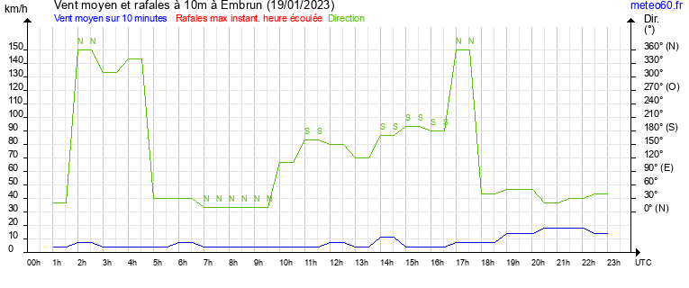 vent moyen et rafales