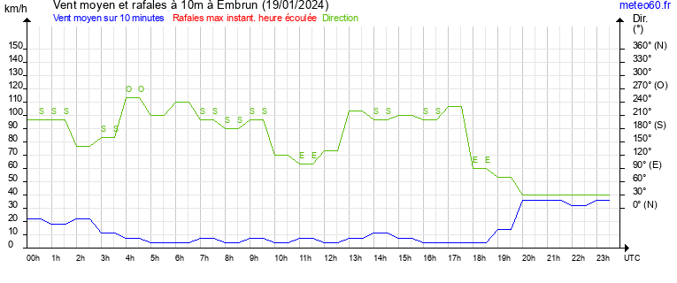 vent moyen et rafales