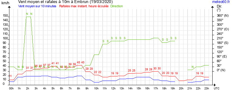 vent moyen et rafales