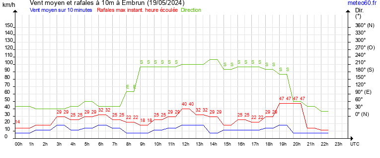 vent moyen et rafales