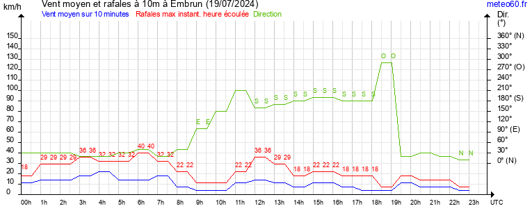 vent moyen et rafales