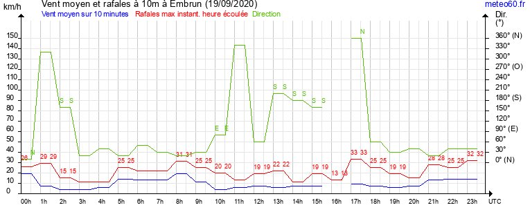 vent moyen et rafales