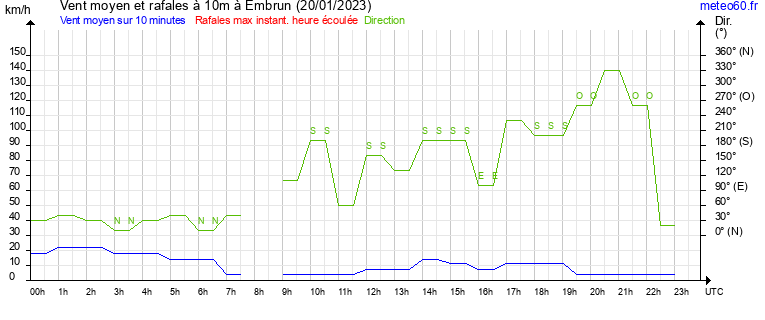 vent moyen et rafales