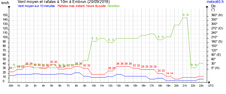 vent moyen et rafales