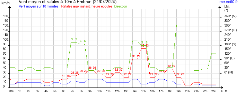 vent moyen et rafales