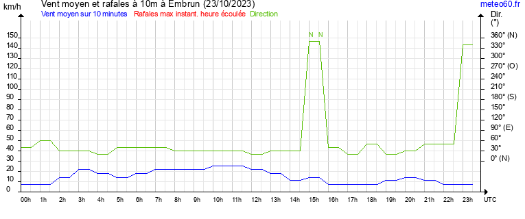 vent moyen et rafales