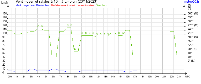 vent moyen et rafales