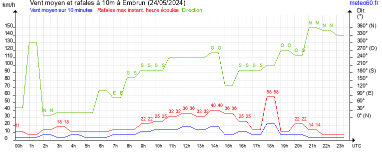 vent moyen et rafales