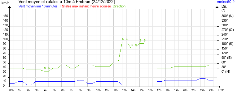 vent moyen et rafales