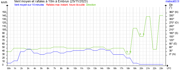 vent moyen et rafales